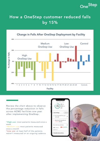 How a OneStep customer reduced falls by 15% How a OneStep customer reduced falls by 15%